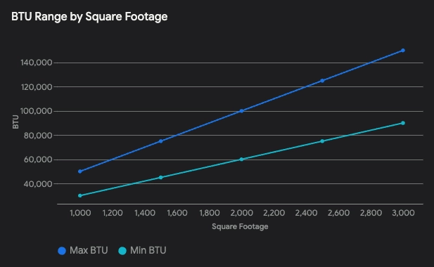 BTU range on Y axis and square footage on x axis demonstrating new furnace cost. 
